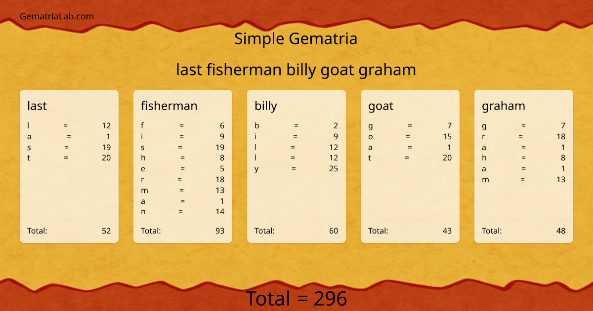 last fisherman billy goat graham in simple Gematria
